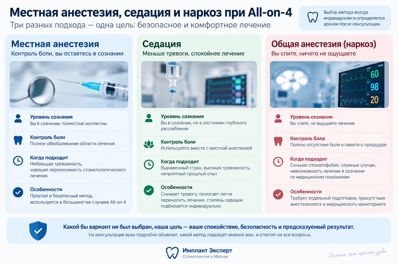 Сравнение местной анестезии, седации и общей анестезии при имплантации All-on-4